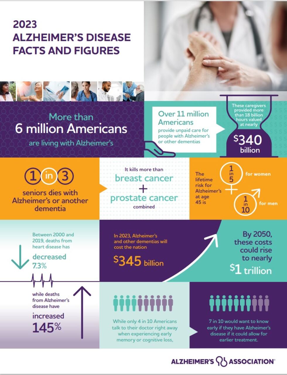 According to the Alzheimer's Association, caregivers provided more than 18 billion hours...
