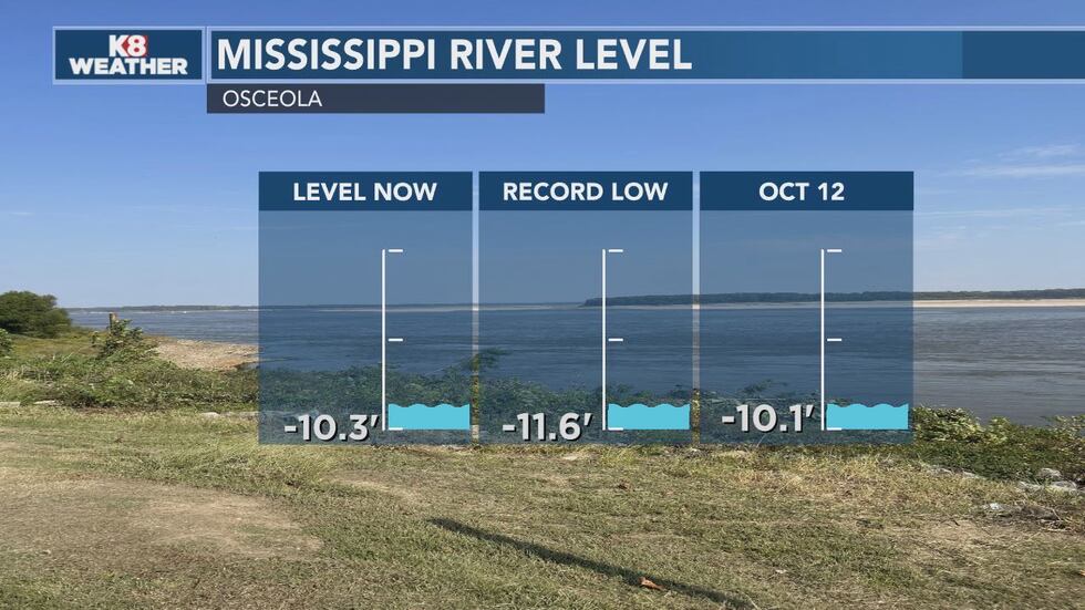 Data from the National Weather Service shows the river will still be below 10 feet in...